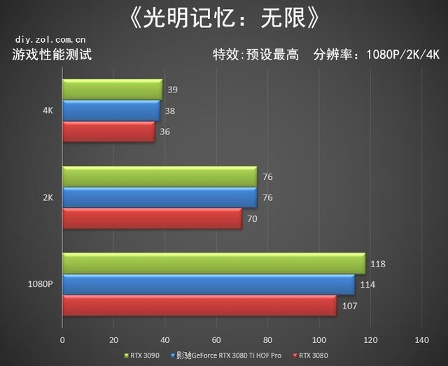 影驰RTX 3080 Ti HOF PRO显卡评测