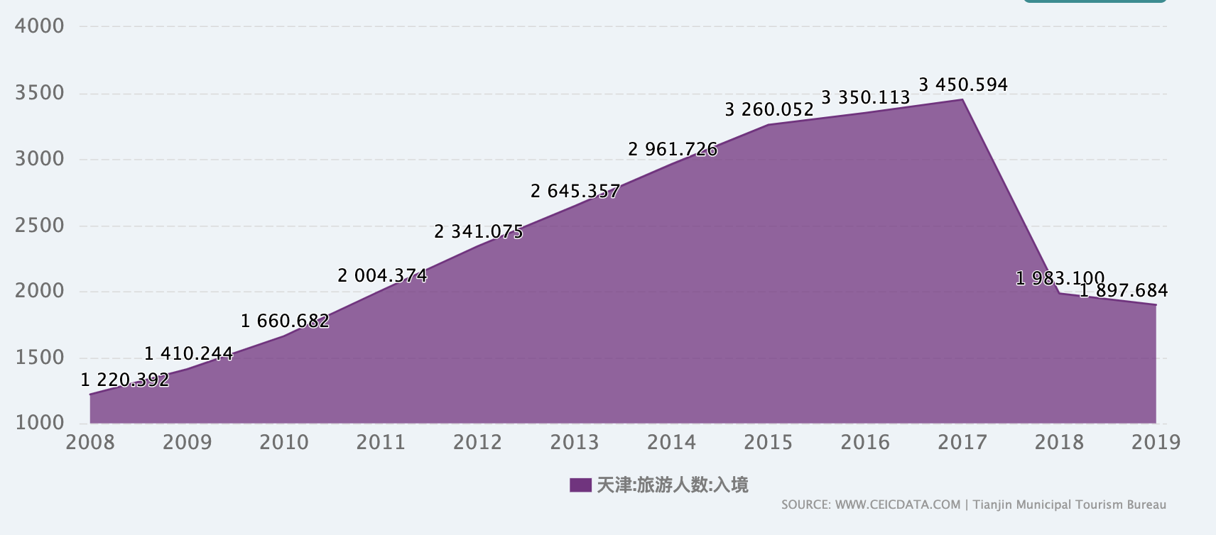 天津人口数量_2010 2018年天津市人口数量 城乡人口结构及城镇化率统计(2)