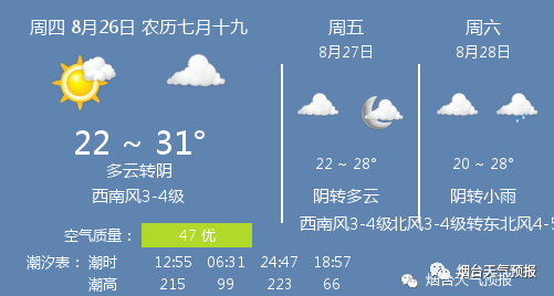 26日煙臺天氣多雲轉陰溫度2231西南風34級