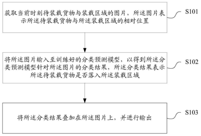 【专利解密】芯翌科技借助于人工智能力量辅助港口货物装载