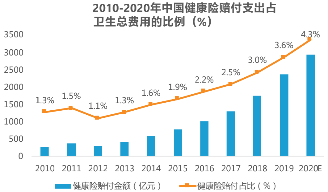 来源:亿欧智库根据银保监会、国家统计局数据自行绘制