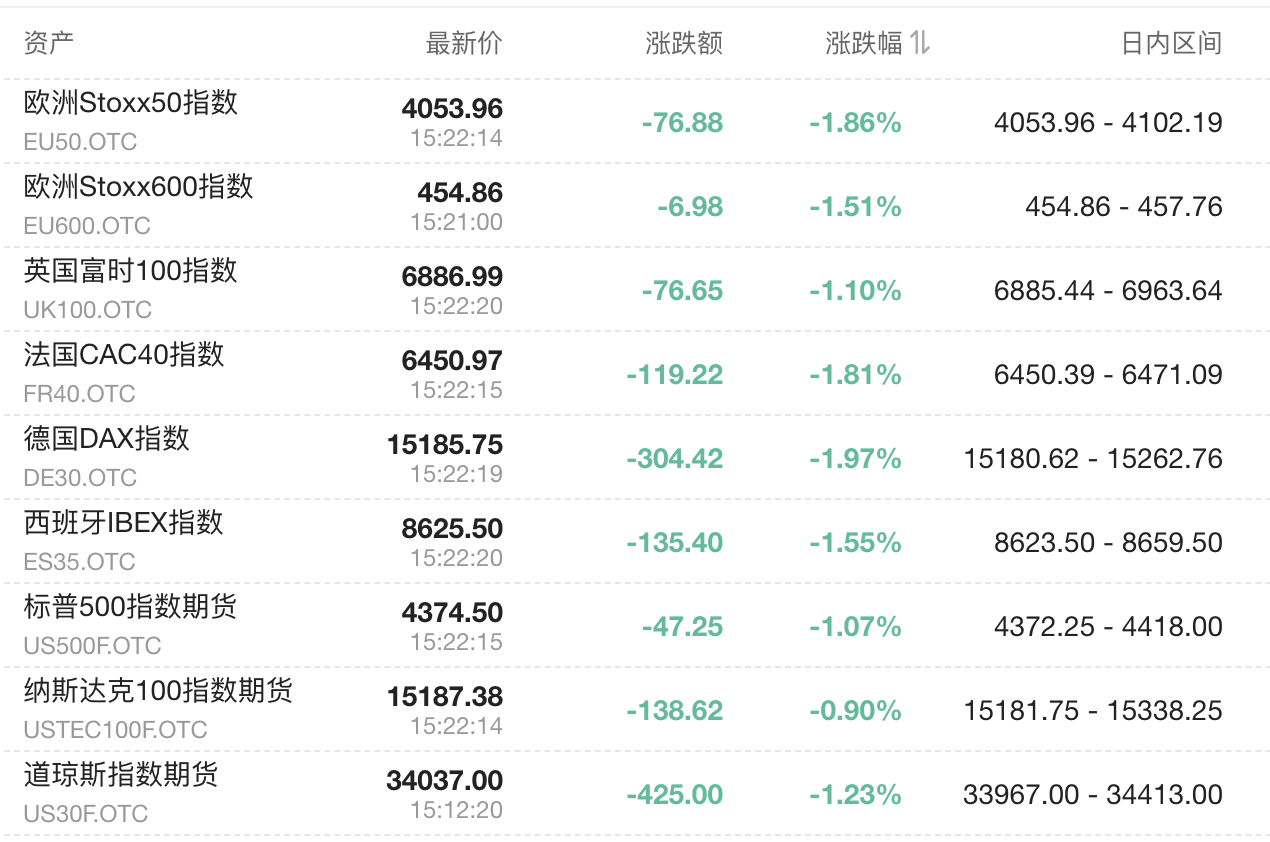 全球股市集体下挫，欧股跌超2%，美股期货走弱_凤凰网