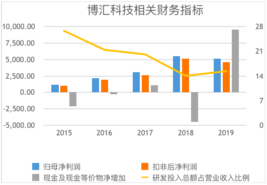 十大“最坑爹”上市公司:9家股价一年跌超六成(图3) 财务指标.png