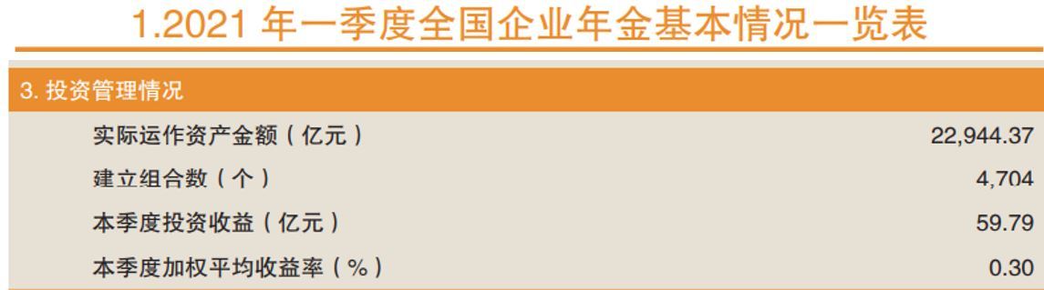 企业年金投资收益曝光 今年一季度赚了59 79亿元 平均收益率为0 3 凤凰网