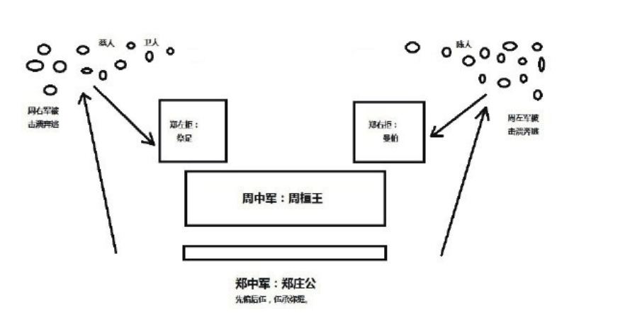 东周的繻葛之战,郑国用"鱼丽阵"重创五国联军,险些射杀周天子
