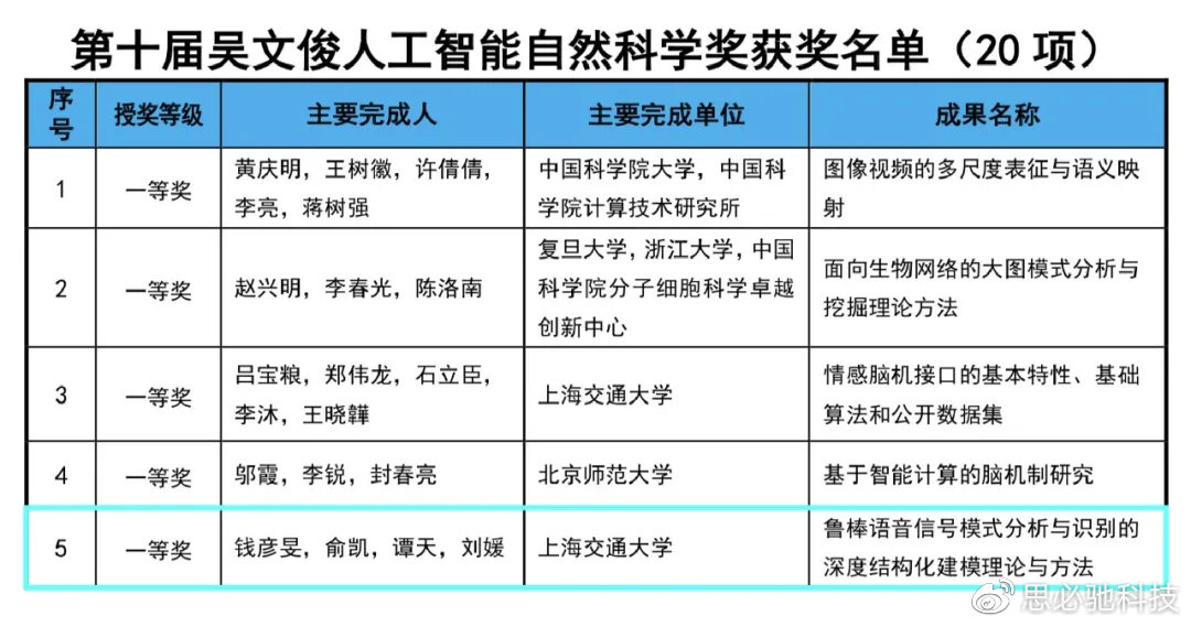 重磅!钱彦旻团队摘得吴文俊人工智能自然科学奖一等奖
