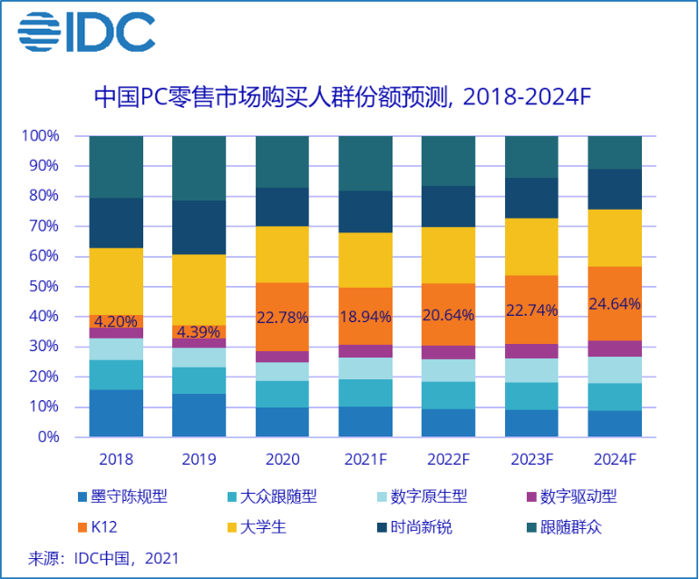 IDC预测：到2024年K12学生PC市场份额将接近25%丨根据idc中国公布预测数据