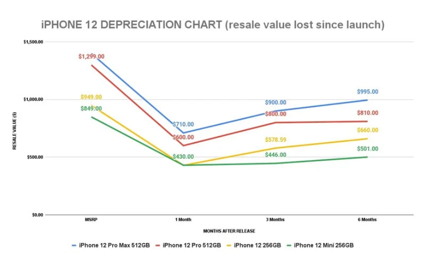 ▲ iPhone 12 系列保值情況