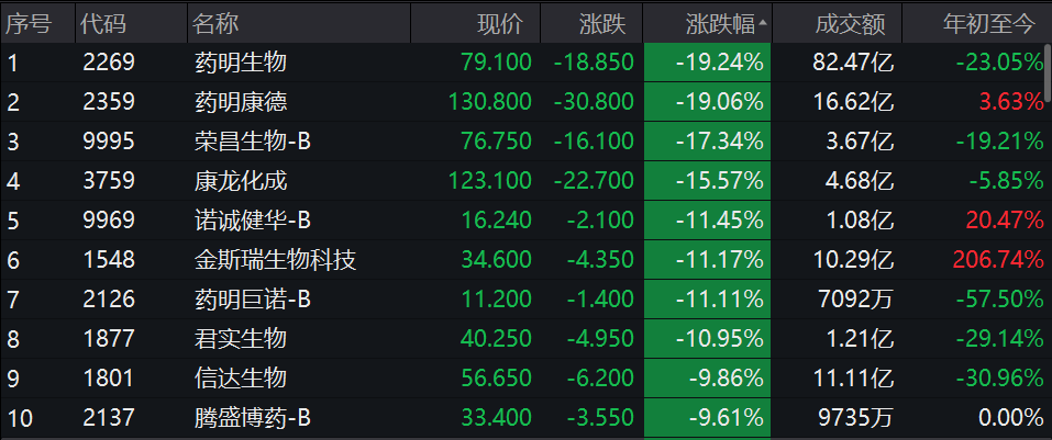 医药股怎么了药明康德遭遇ah双杀百济神州首日破发