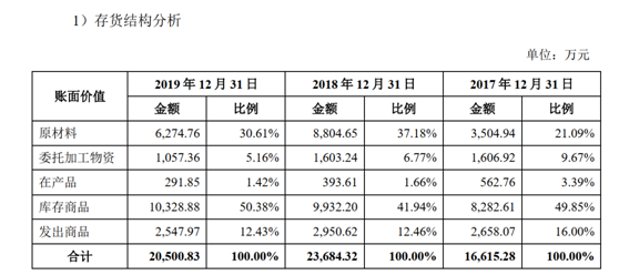 淘宝夫妻店戎美股份闯关IPO:过季商品营收占比达15%(图2)