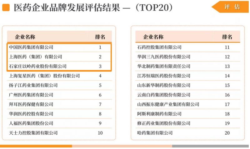 医药企业品牌发展评估结果发布 国药集团、上海医药、以岭药业位列前三