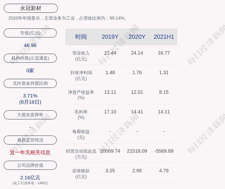 永冠新材 2021年半年度净利润约1 31亿元 同比增加90 49 凤凰网