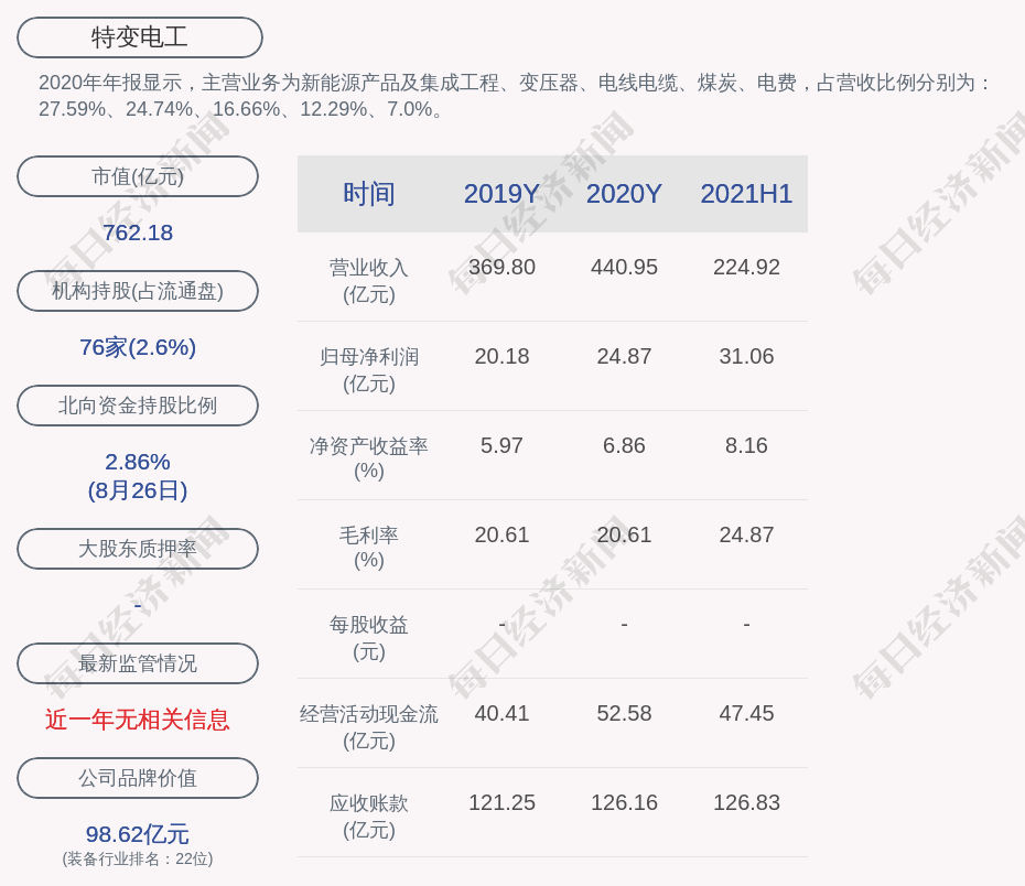 特變電工2021年半年度淨利潤約3106億元同比增加23764