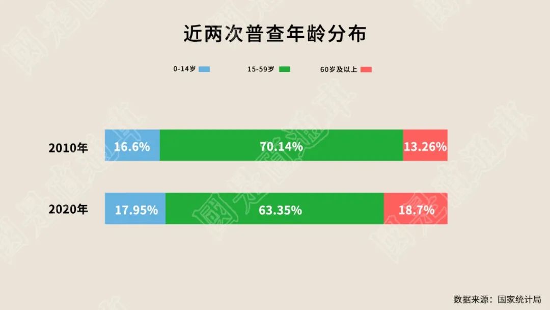 中国人口十年巨变：老幼问题凸显，东北三省减少1101万人