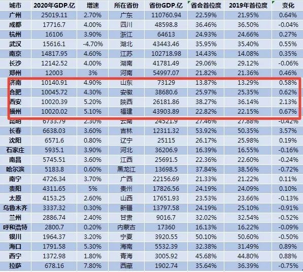 中国2020年省会GDP_我国这6个非省会城市的经济比省会还强,你认为谁的前景会更好