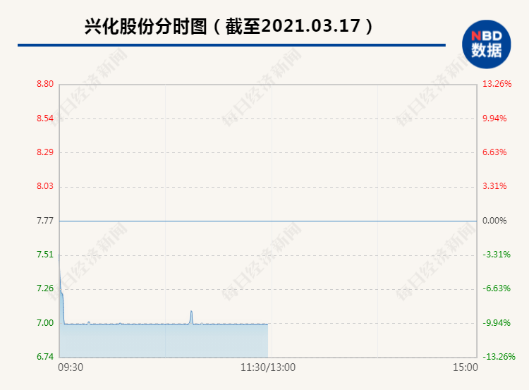 兴化股份高管配偶违规减持 4连板化工股3分钟封跌停板(图2)