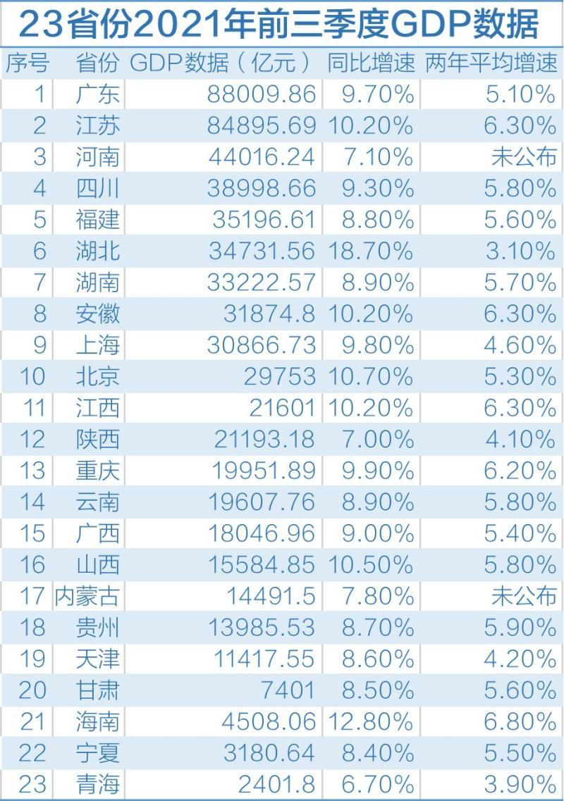 全球第二季度gdp对比_23省份今年前三季度GDP数据出炉8省份增速跑赢全国