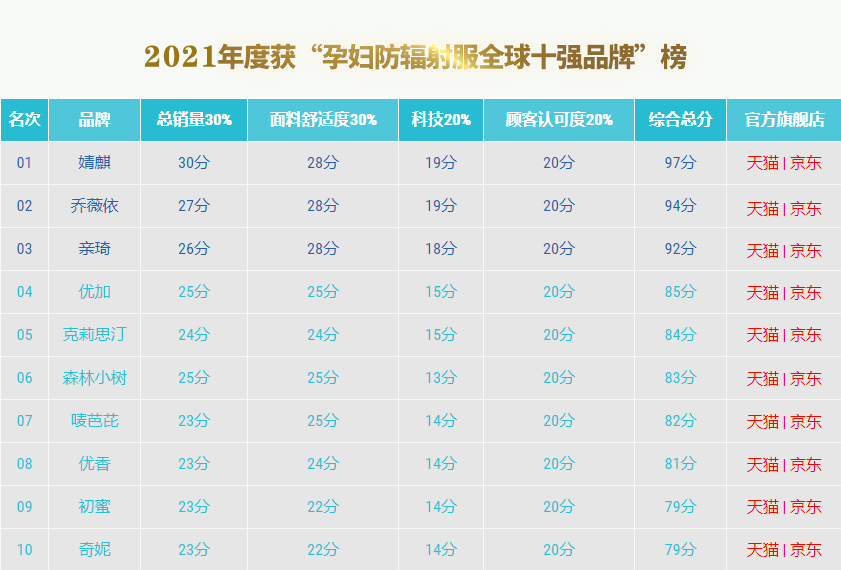 孕妇服装品牌排行榜_2021年度孕妇防辐射服“全球十强品牌”大评选