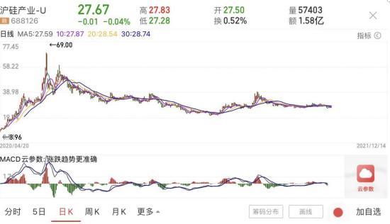和讯SGI公司| 沪硅产业SGI指数最新评分54分,股价涨了6.1倍,盈利能力差是短板