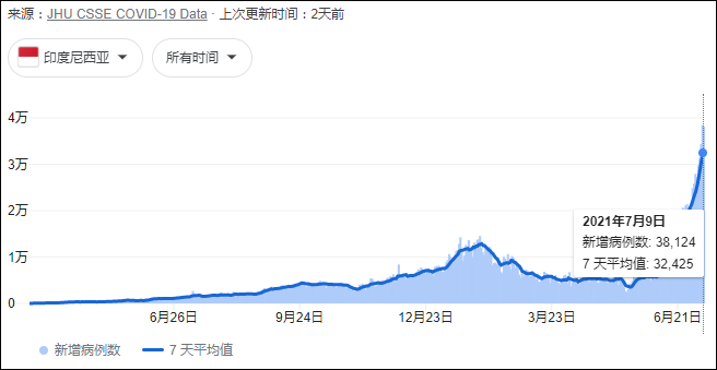 印尼疫情趋势图 数据来源：约翰斯·霍普金斯大学