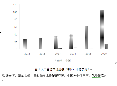 人工智能崛起是否会威胁就业?
