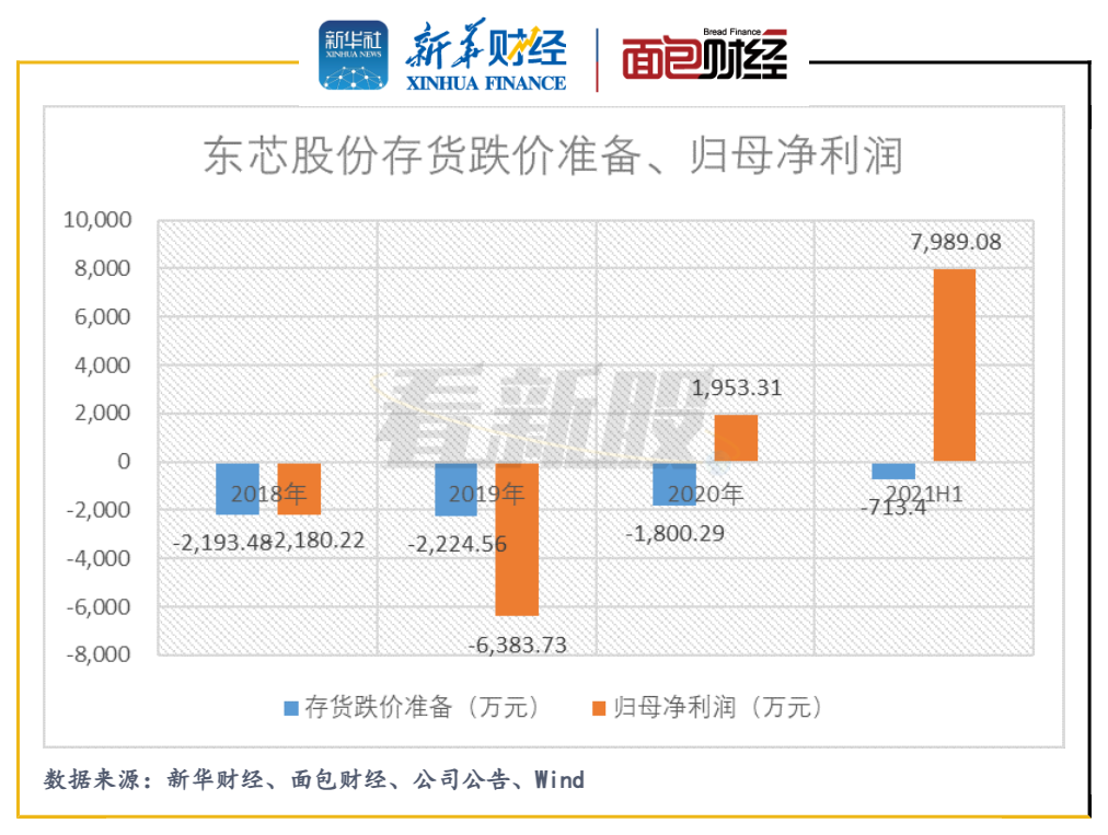 图6:2018年至2021h1东芯股份存货跌价准备,归母净利润