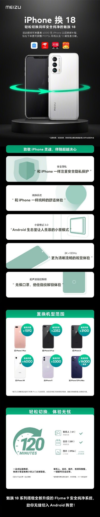 魅族推iiPhone换 18活动 以旧换新最高补贴4000元