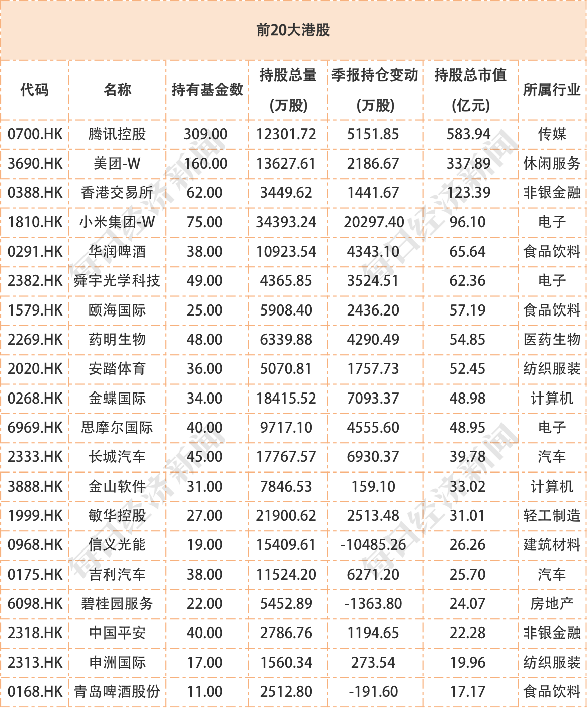 四季報披露完畢,來看公募基金最新50大重倉股,增倉股和減倉股