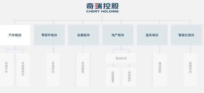 官方资料显示,奇瑞控股集团成立于2010年10月,是一家以汽车产业链为