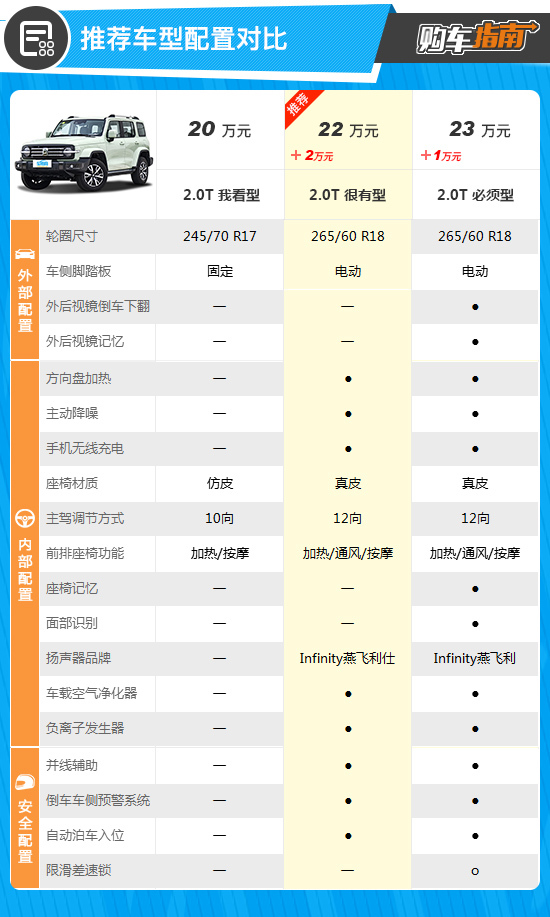 0t 很有型 坦克300城市版购车指南_凤凰网汽车_凤凰网