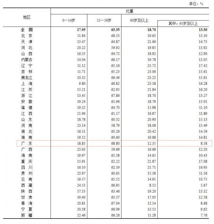 总人口超1.26亿，高学历人口占比却未进前十名