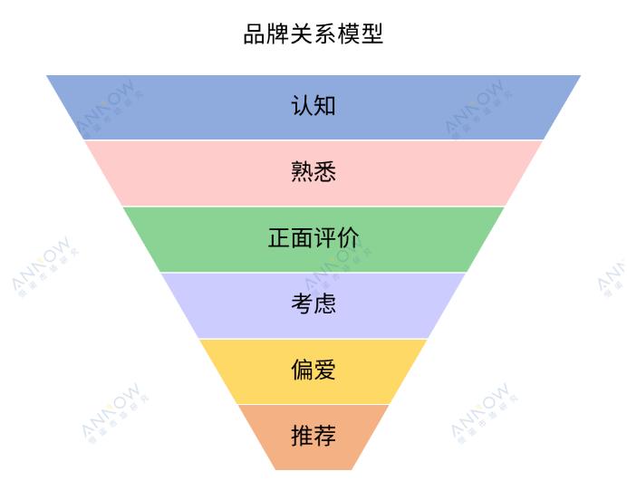 消费者的认知发展阶段与品牌追踪研究方法介绍