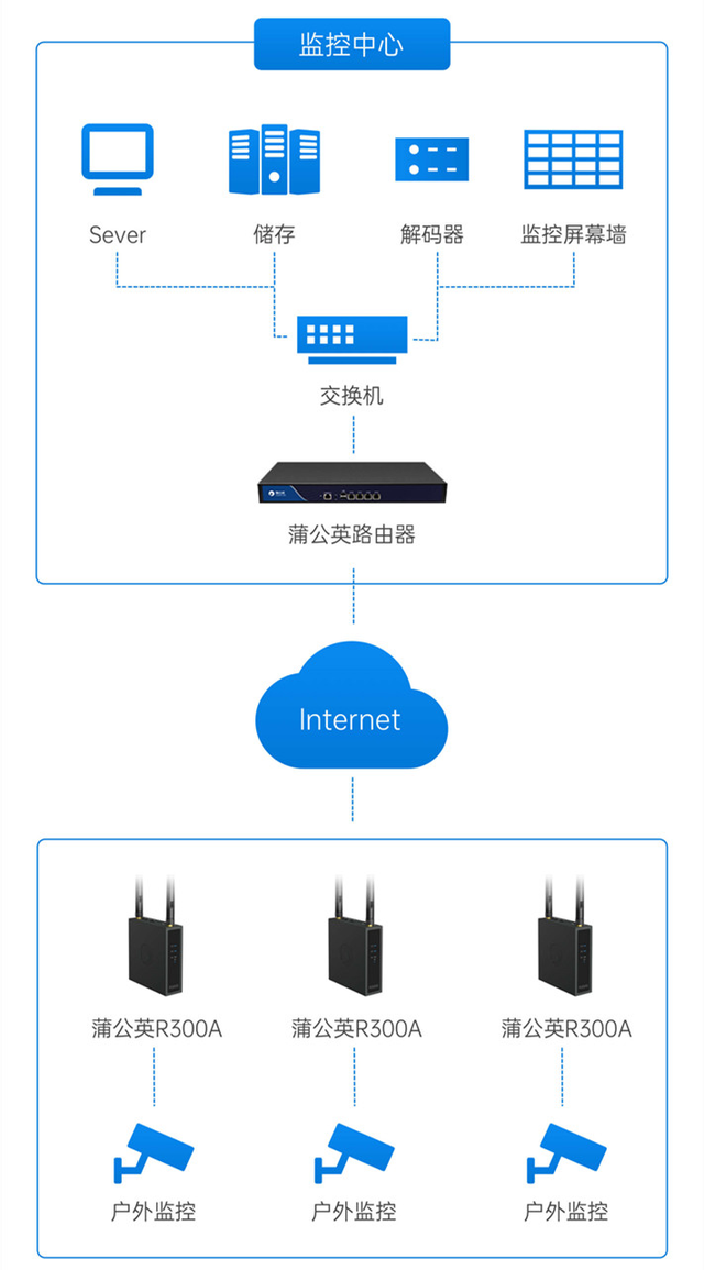 網絡管理平臺在異地設備間組建虛擬局域網,實現異地多點監控遠程傳輸