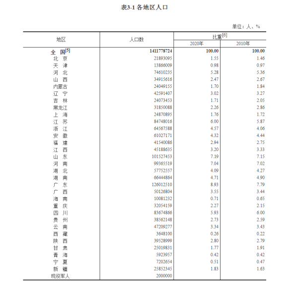 全国31个省份具体人口数据出炉25个省份人口增加