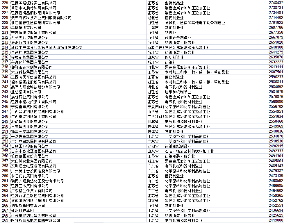 湖北民營企業(yè)500強全部名單大全有哪些？九州通醫(yī)藥集團股份有限公司具有價值(圖28)