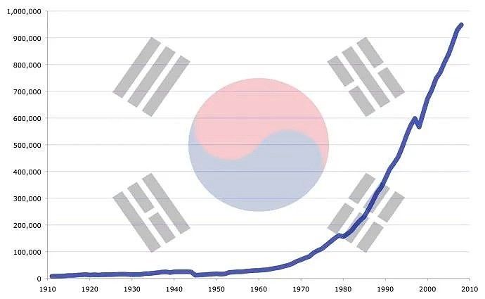 韩国gdp大企业_各国钱袋子分布地图 内地最富地区齐平美国最穷州,北上收入不及伦敦的一半 贫富分化可能比你想象的更严重(3)