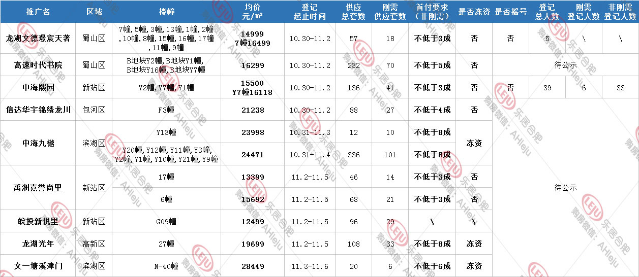 摇号周总结|合肥9盘1199套房猛出货，楼市风向有变？