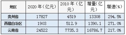 31省份gdp出炉_31省份人均GDP出炉:京沪苏闽津浙粤跨入高收入行列黔滇藏增速领跑