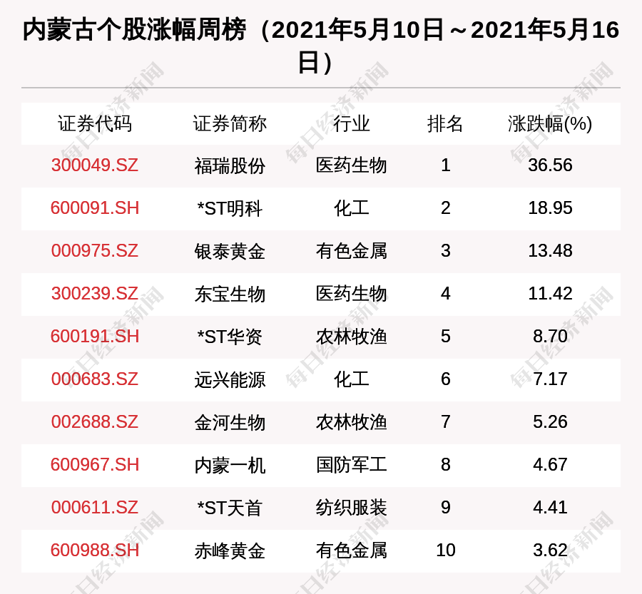 内蒙古区域股市周报：总市值全国排名超越江西北方稀土市值缩水最多