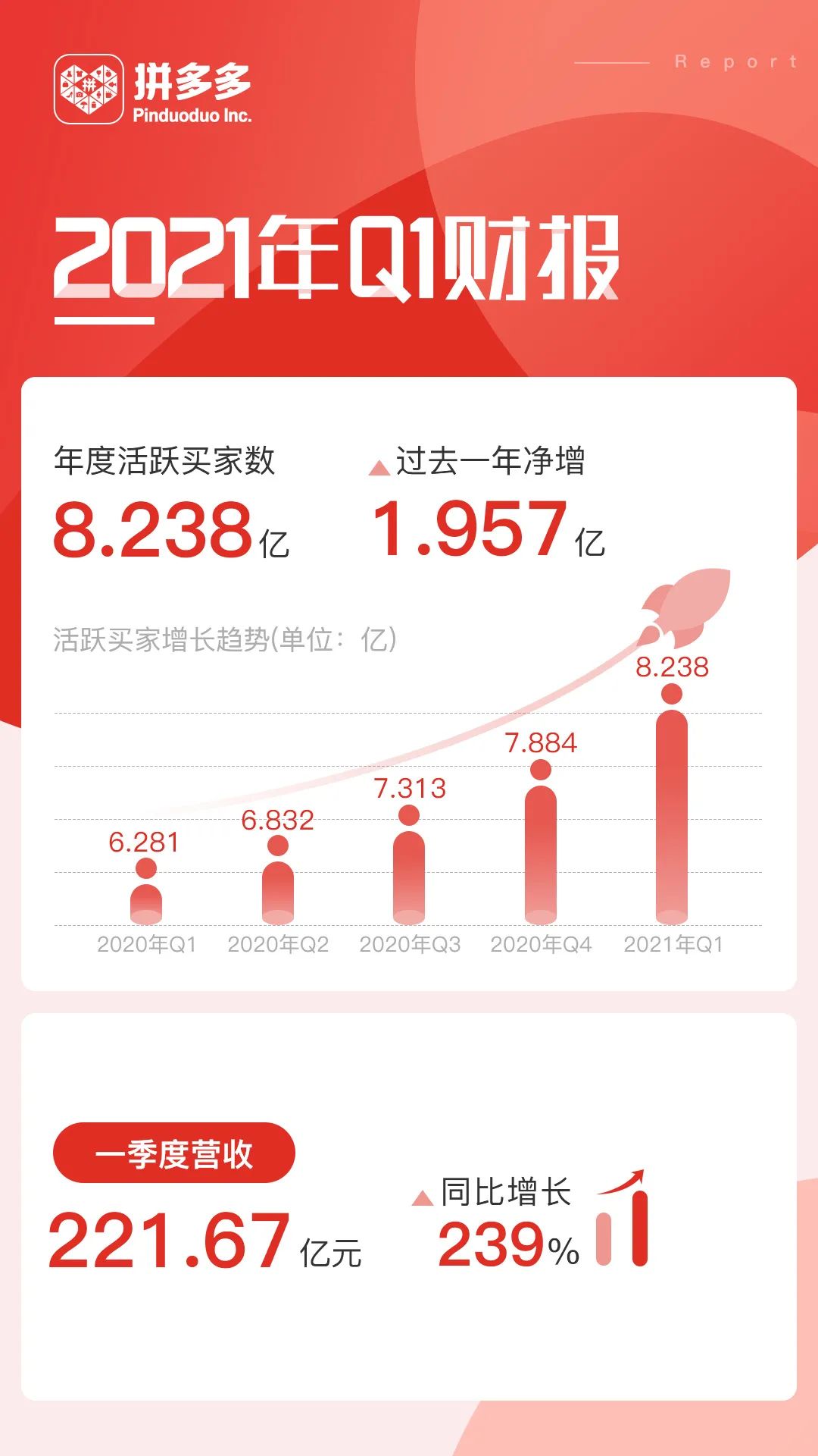 拼多多的下一个增长点__凤凰网 拼多多的下一个增长点__凤凰网