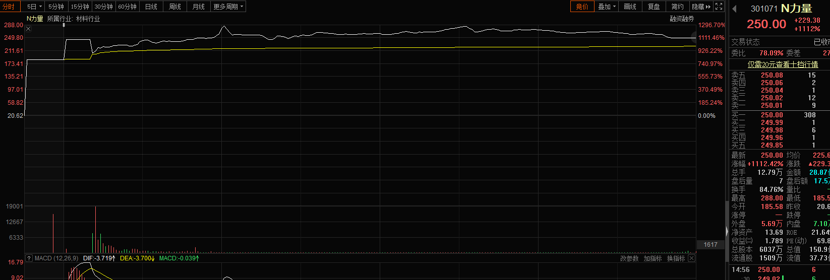 9月最猛新股 上市首日狂涨11倍一签赚13万背后有何来头 凤凰网
