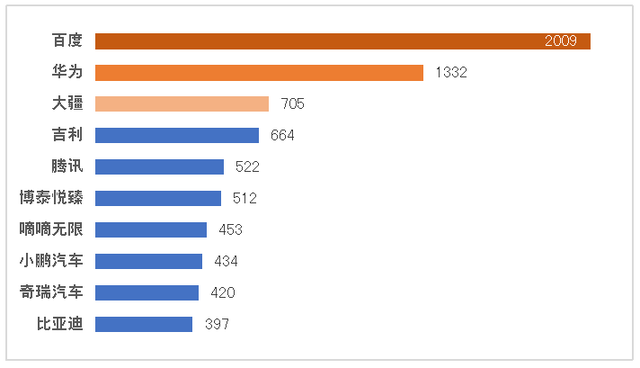 图:2021年中国自动驾驶专利排行榜TOP10。来源：壹零财经统计。