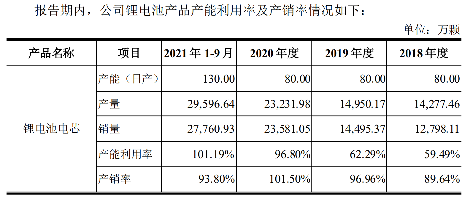 蔚蓝锂芯回复证监会反馈意见实控人不存在代持19亿颗锂电池产能消化