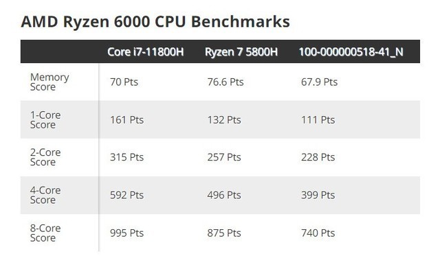 核显强大 支持DDR5内存 AMD锐龙6000系CPU曝光