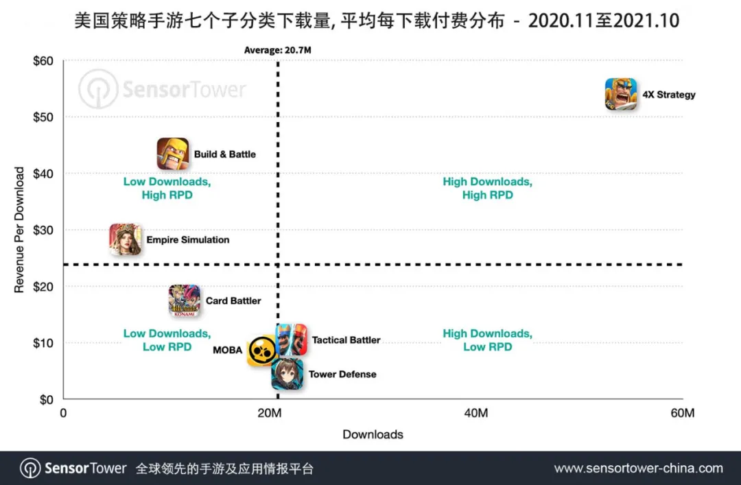 Sensor Tower：过去一年，美国策略手游收入同比增近24%至42亿美元  第4张