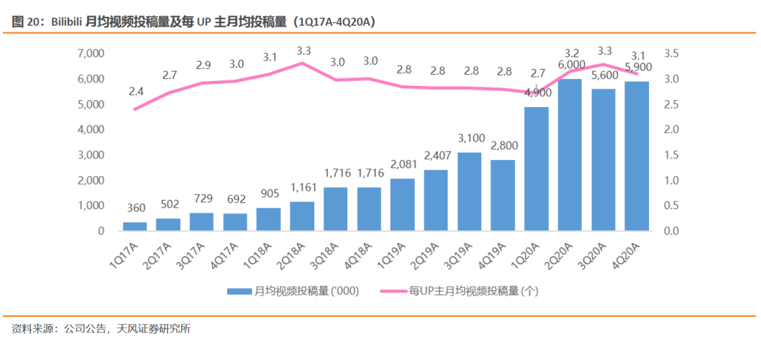 天风证券哔哩哔哩bilius持续出圈打开长期空间23年mau目标4亿积极振奋