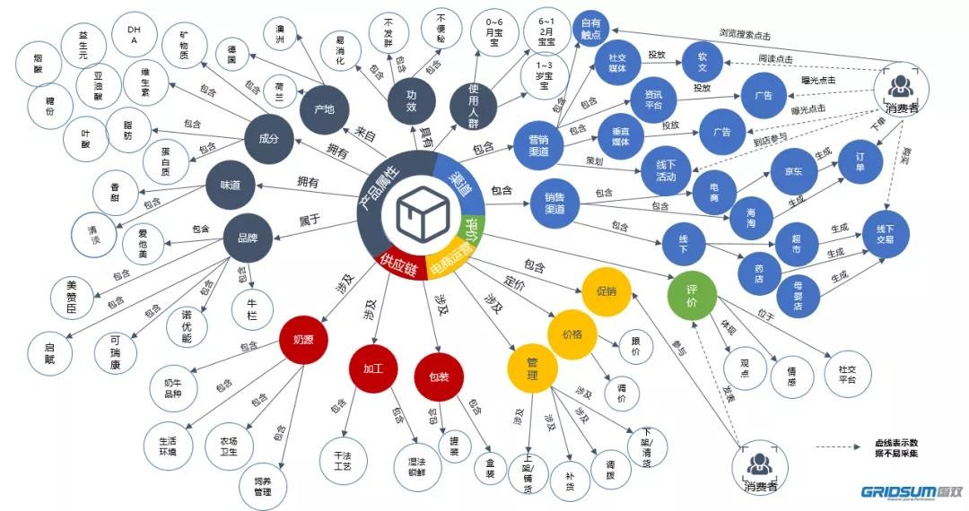 依托知识图谱技术,构建了奶粉行业知识库