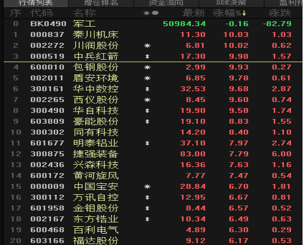 遇上“集采”的军工股，为何会探底回升？（军工和军采）