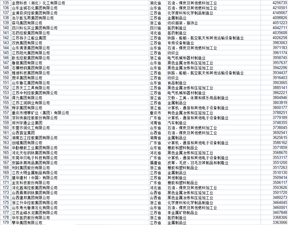 湖北民營企業(yè)500強全部名單大全有哪些？九州通醫(yī)藥集團股份有限公司具有價值(圖26)