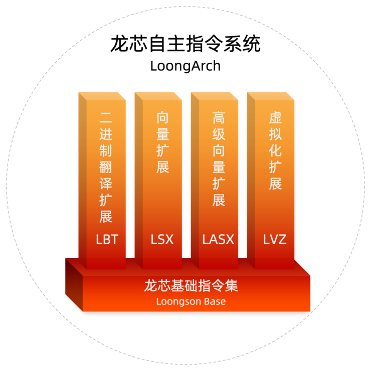 20年“炼出”中国首个自主CPU指令集架构,龙芯凭什么?